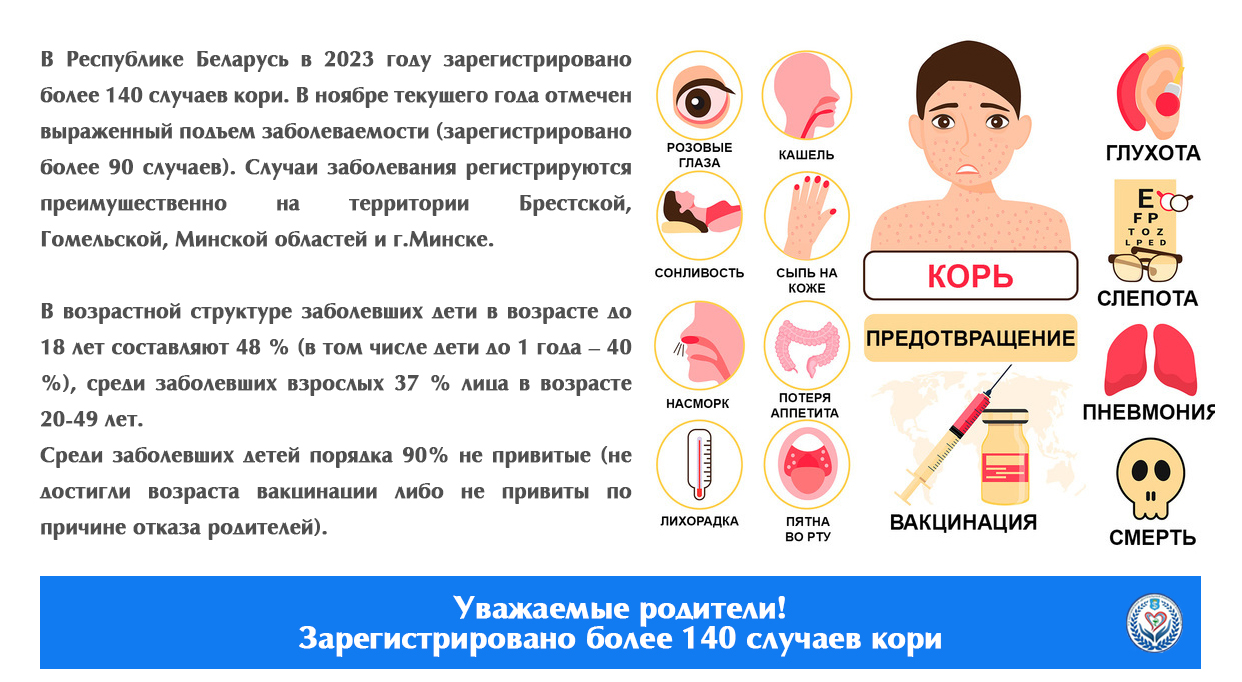 Уважаемые родители! Зарегистрировано более 140 случаев кори